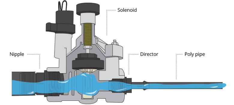 What is a solenoid valve?